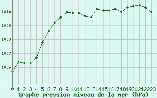 Courbe de la pression atmosphrique pour Medgidia