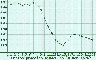 Courbe de la pression atmosphrique pour Klagenfurt