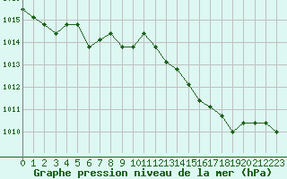 Courbe de la pression atmosphrique pour Fains-Veel (55)