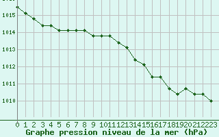 Courbe de la pression atmosphrique pour Boulaide (Lux)