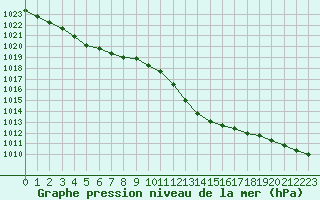 Courbe de la pression atmosphrique pour Nmes - Courbessac (30)