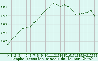 Courbe de la pression atmosphrique pour Cap de la Hague (50)