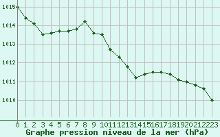 Courbe de la pression atmosphrique pour Manresa