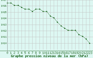 Courbe de la pression atmosphrique pour Croisette (62)