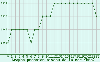 Courbe de la pression atmosphrique pour Rmering-ls-Puttelange (57)