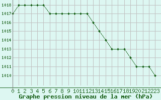 Courbe de la pression atmosphrique pour Rmering-ls-Puttelange (57)