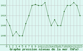 Courbe de la pression atmosphrique pour Hihifo Ile Wallis