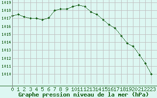 Courbe de la pression atmosphrique pour Retie (Be)