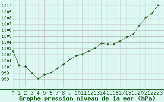 Courbe de la pression atmosphrique pour West Freugh