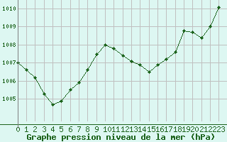 Courbe de la pression atmosphrique pour Ile Rousse (2B)