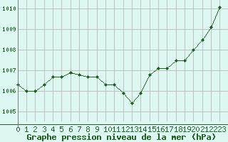 Courbe de la pression atmosphrique pour Cerisiers (89)