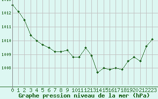 Courbe de la pression atmosphrique pour Cap Pertusato (2A)