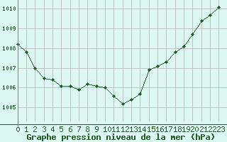 Courbe de la pression atmosphrique pour Leinefelde