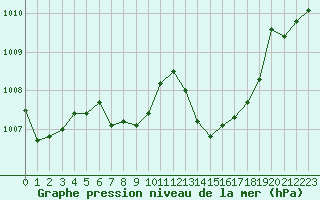 Courbe de la pression atmosphrique pour Aouste sur Sye (26)