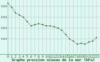 Courbe de la pression atmosphrique pour Lagny-sur-Marne (77)