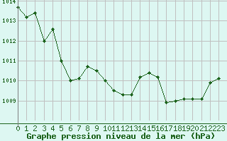 Courbe de la pression atmosphrique pour Figari (2A)