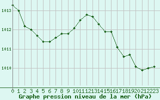 Courbe de la pression atmosphrique pour Six-Fours (83)
