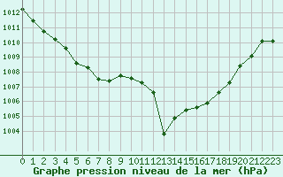 Courbe de la pression atmosphrique pour Sant Quint - La Boria (Esp)