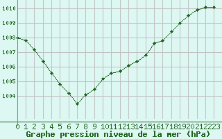 Courbe de la pression atmosphrique pour Lobbes (Be)