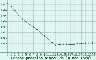 Courbe de la pression atmosphrique pour Gavle