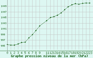 Courbe de la pression atmosphrique pour Lige Bierset (Be)