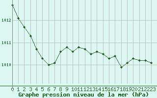 Courbe de la pression atmosphrique pour Retie (Be)