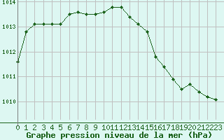 Courbe de la pression atmosphrique pour Pointe de Chassiron (17)