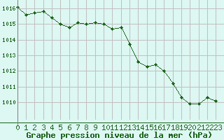 Courbe de la pression atmosphrique pour Sanary-sur-Mer (83)