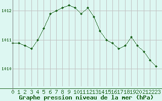 Courbe de la pression atmosphrique pour De Bilt (PB)