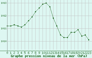 Courbe de la pression atmosphrique pour Solenzara - Base arienne (2B)