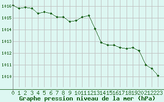 Courbe de la pression atmosphrique pour Grasque (13)