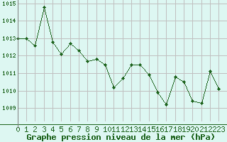 Courbe de la pression atmosphrique pour Hohrod (68)