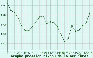 Courbe de la pression atmosphrique pour Sain-Bel (69)