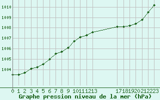 Courbe de la pression atmosphrique pour Ile du Levant (83)