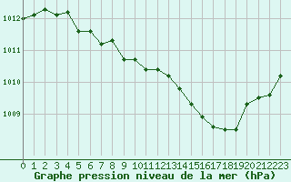 Courbe de la pression atmosphrique pour Aultbea