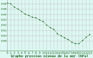 Courbe de la pression atmosphrique pour Chteaudun (28)