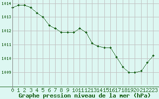 Courbe de la pression atmosphrique pour Mazres Le Massuet (09)