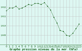 Courbe de la pression atmosphrique pour Besanon (25)