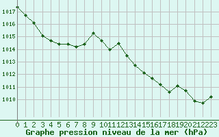 Courbe de la pression atmosphrique pour Thoiras (30)