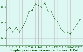 Courbe de la pression atmosphrique pour Fiscaglia Migliarino (It)