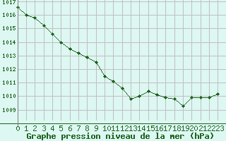 Courbe de la pression atmosphrique pour Guret Saint-Laurent (23)