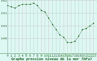 Courbe de la pression atmosphrique pour Turnu Magurele