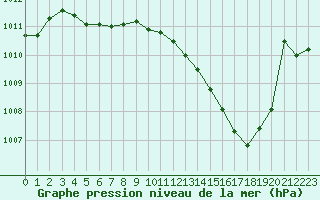 Courbe de la pression atmosphrique pour Hohrod (68)
