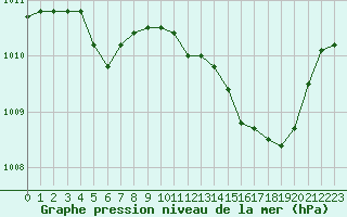 Courbe de la pression atmosphrique pour Marignane (13)