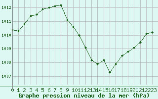 Courbe de la pression atmosphrique pour Locarno (Sw)