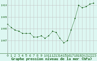 Courbe de la pression atmosphrique pour Terespol