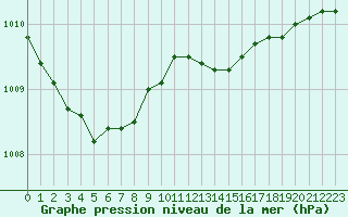 Courbe de la pression atmosphrique pour Le Touquet (62)