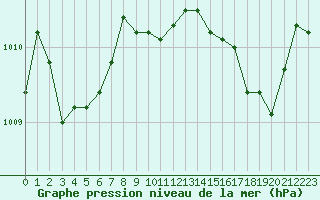 Courbe de la pression atmosphrique pour Pointe de Chassiron (17)