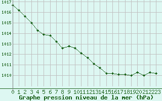 Courbe de la pression atmosphrique pour Mont-de-Marsan (40)