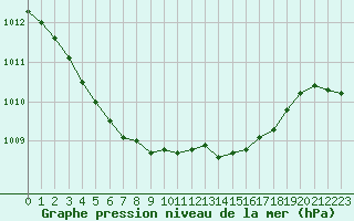 Courbe de la pression atmosphrique pour Glasgow (UK)
